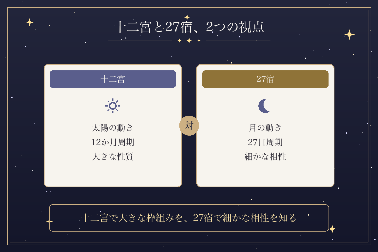 十二宮と27宿、2つの視点