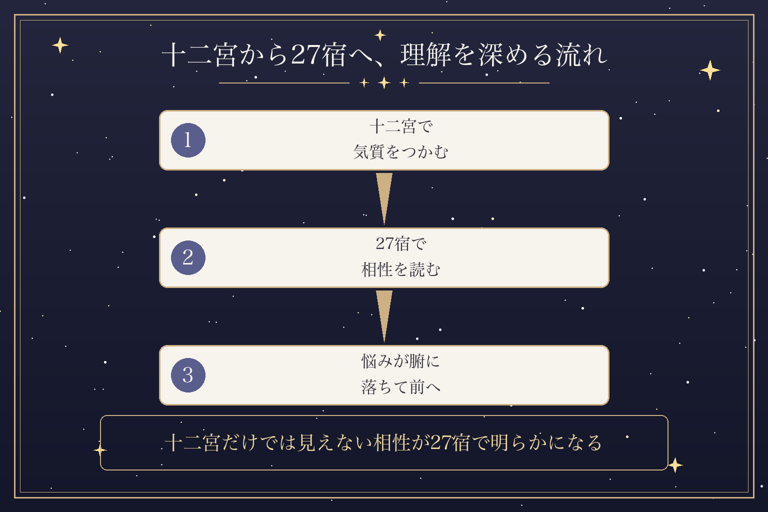 十二宮から27宿へ、理解を深める流れ