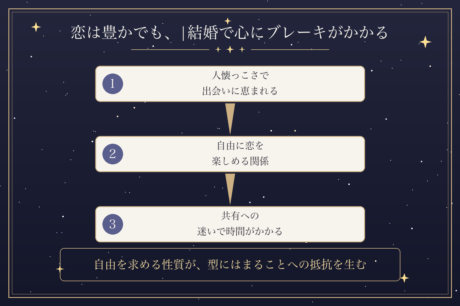 恋は豊かでも、|結婚で心にブレーキがかかる