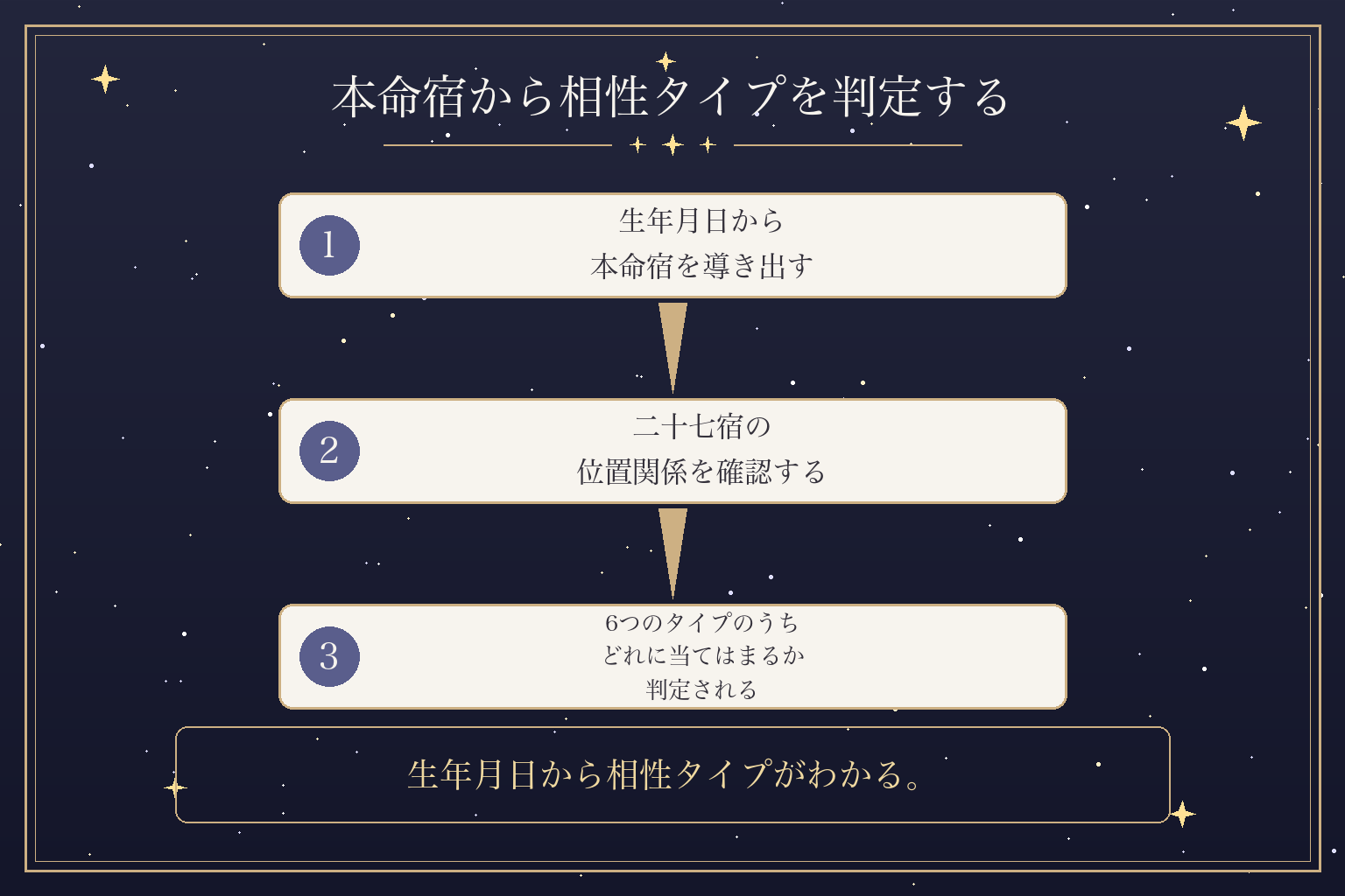 本命宿から相性タイプを判定する