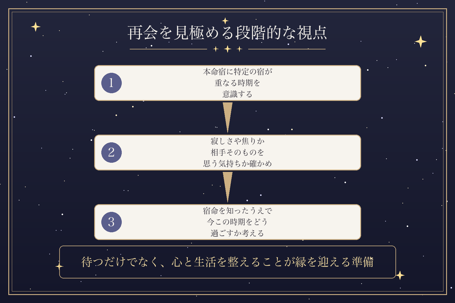 再会を見極める段階的な視点