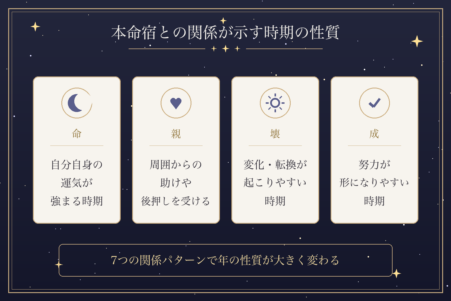 本命宿との関係が示す時期の性質