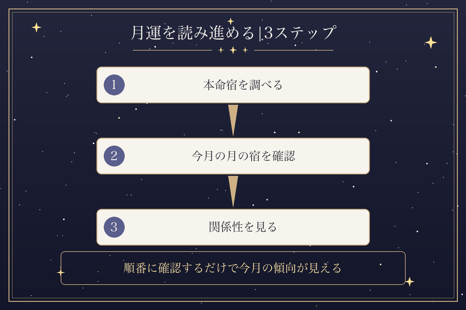 月運を読み進める|3ステップ