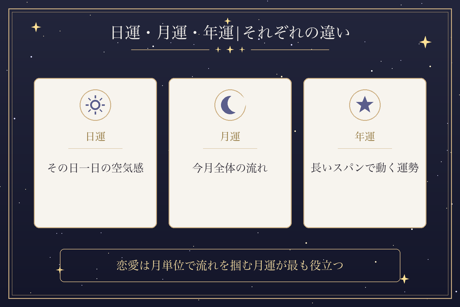 日運・月運・年運|それぞれの違い