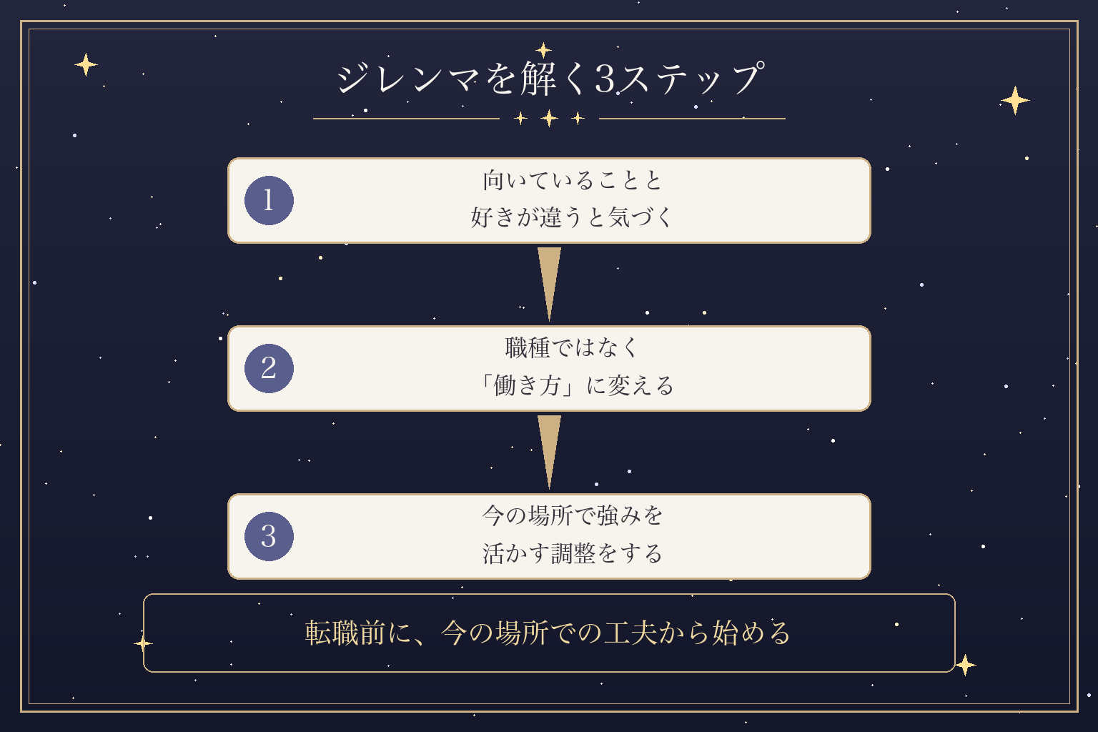 ジレンマを解く3ステップ